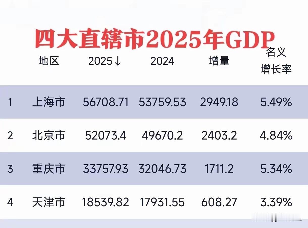 想过天津的数据不太好看，但没想到这么难堪。四大直辖市中，后起之秀的重庆，也把天津