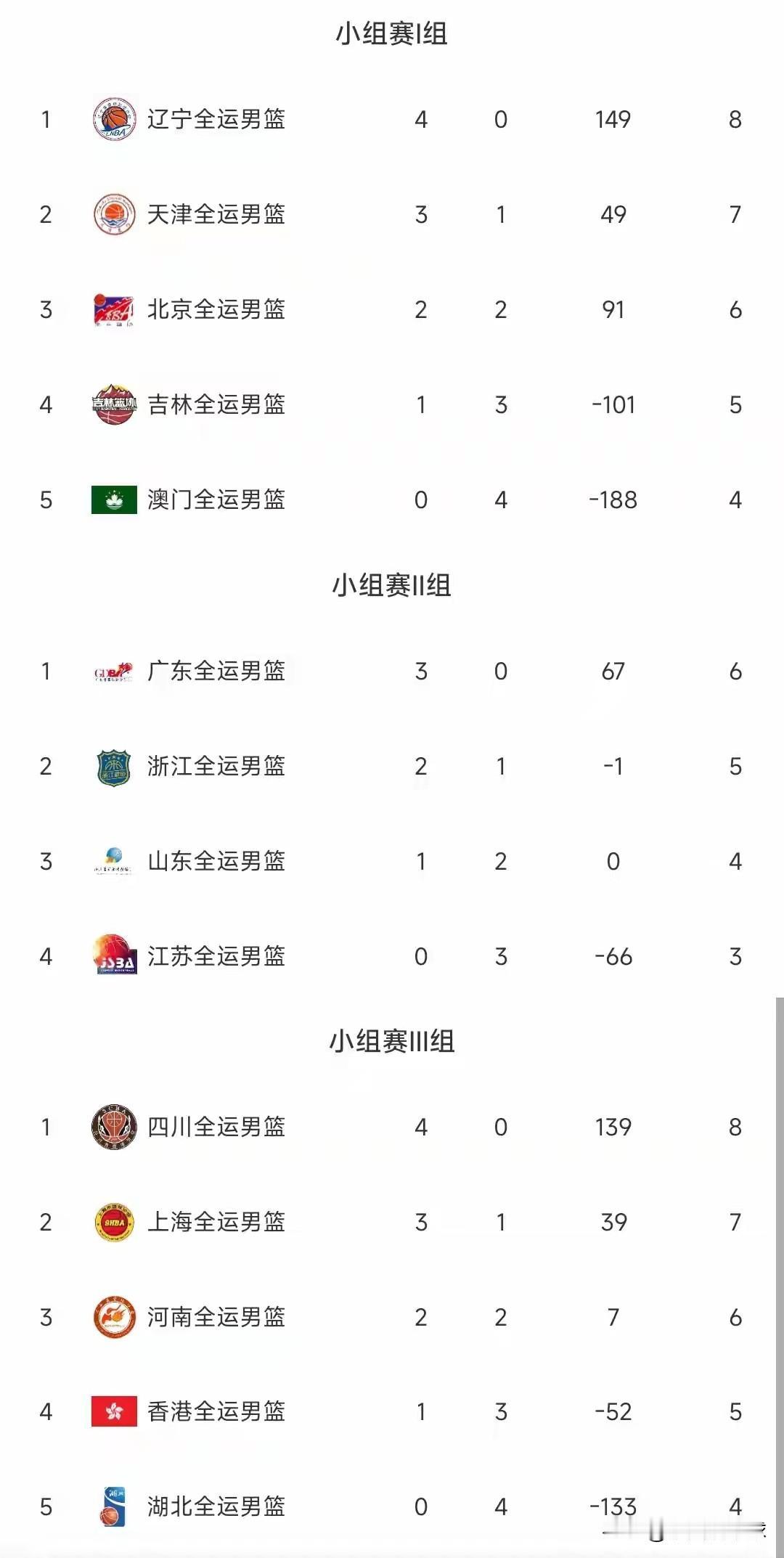 神仙打架！同为2胜2负北京晋级、河南出局近日全运会上出现了神奇的一幕，因为本