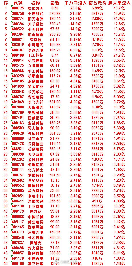 7月1日开盘45分钟｜主力资金异动50股名单（节选）早盘开盘45分钟，市场主力资
