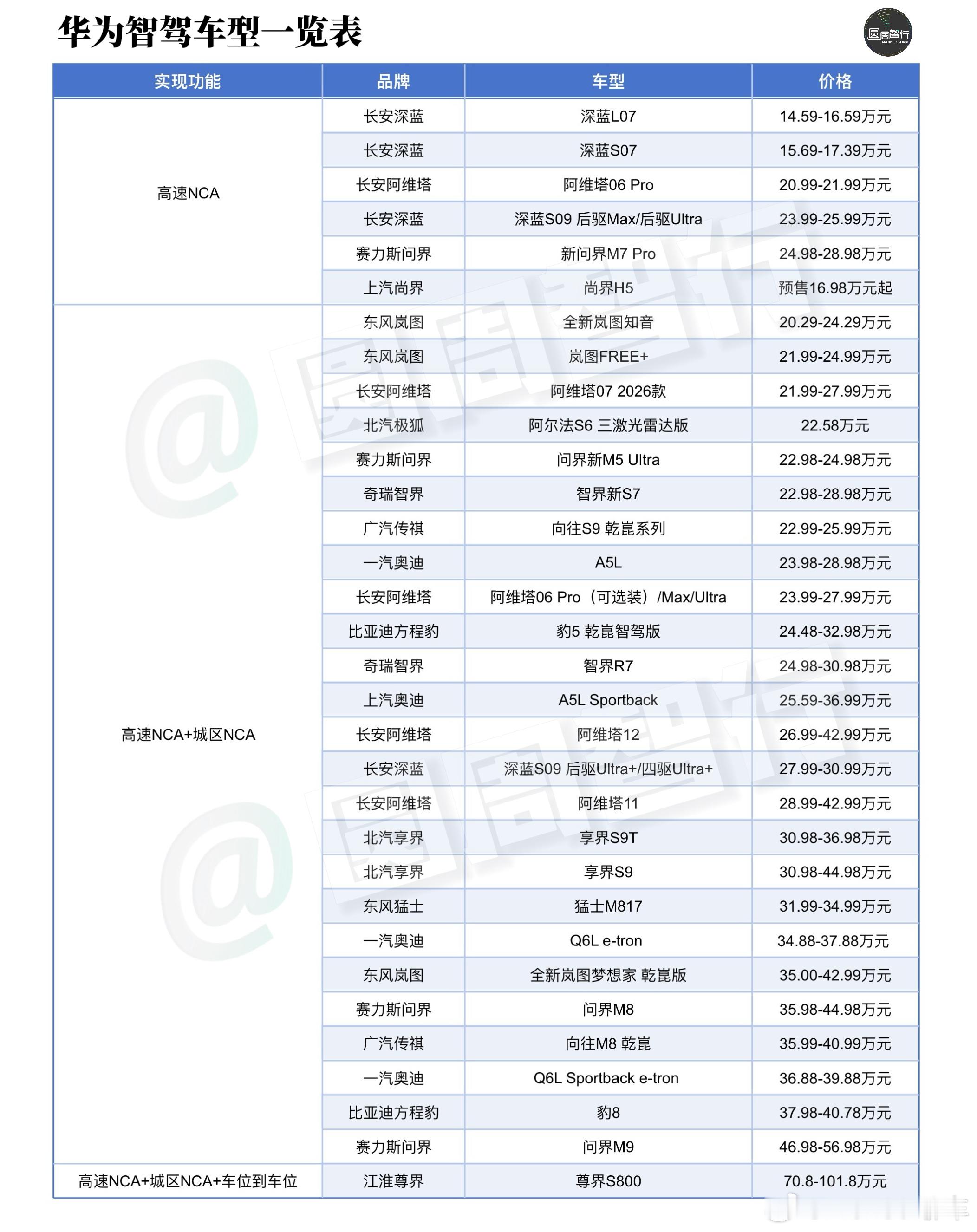 华为辅助驾驶车型一览表，据了解目前华为辅助驾驶市场占有率不到30%，更加轻量化