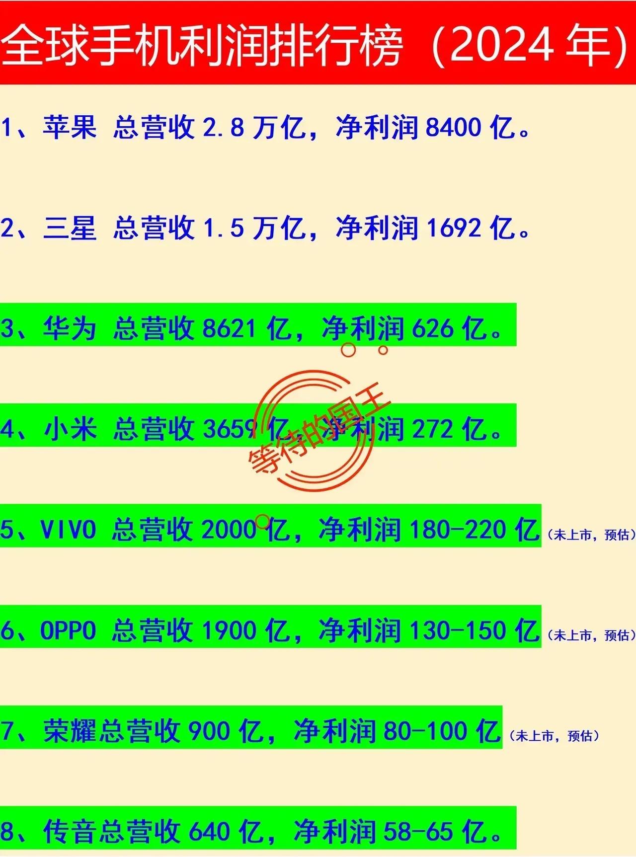 没想到！！苹果手机和非苹果手机的差距居然这么大。如图是2024年各大品牌