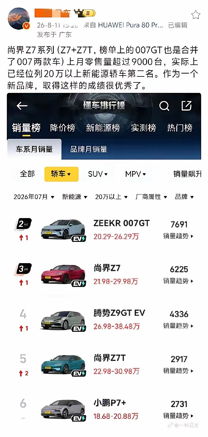 尚界Z7销量确实牛掰！都快超过一万了！可是我怎么没看到第一呢?