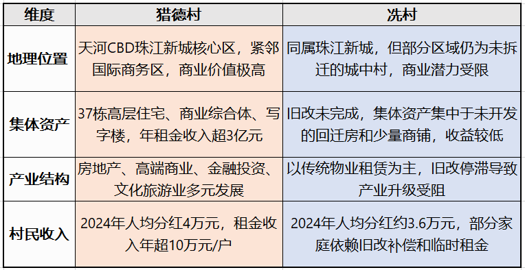 城中村从来不是广州发展的问题，无序发展的城中村才是广州的问题，比如今年被掀翻了龙