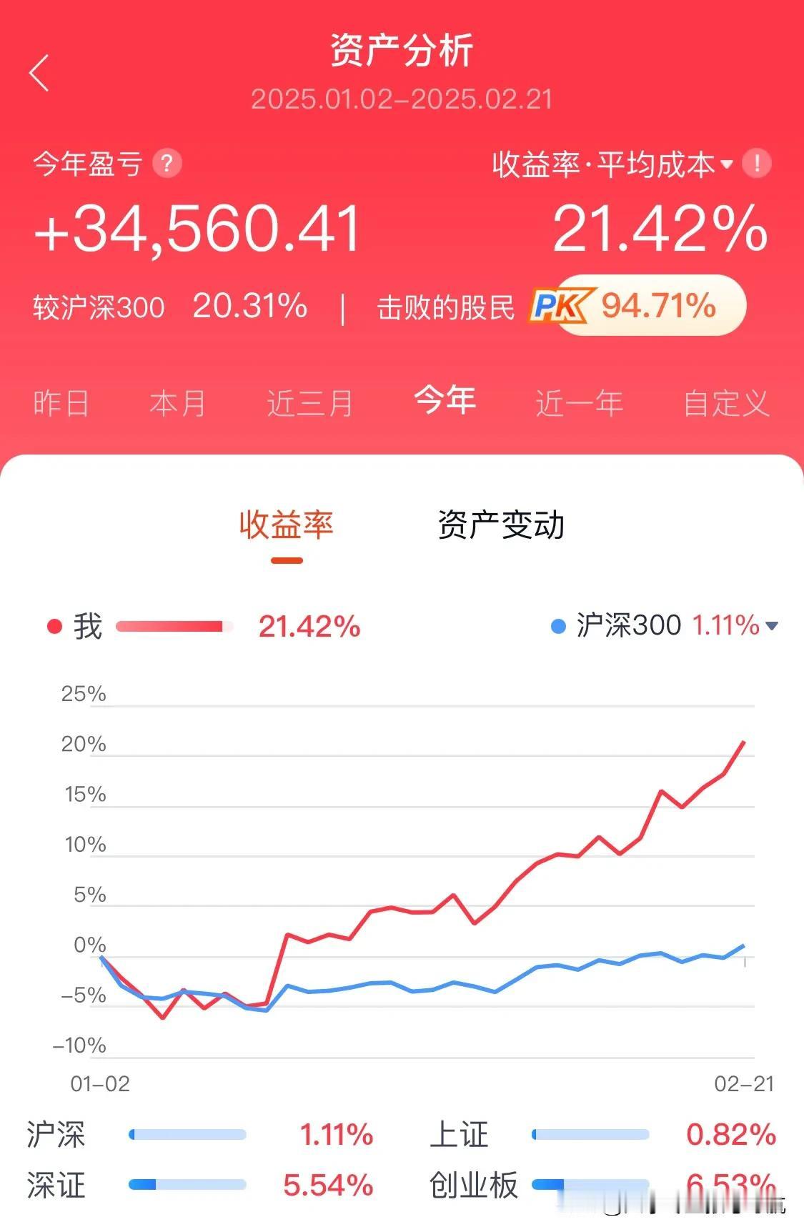 in，科技和证券各占50%。这么大的交易量，感觉应该会利好证券股，手续费收入也不