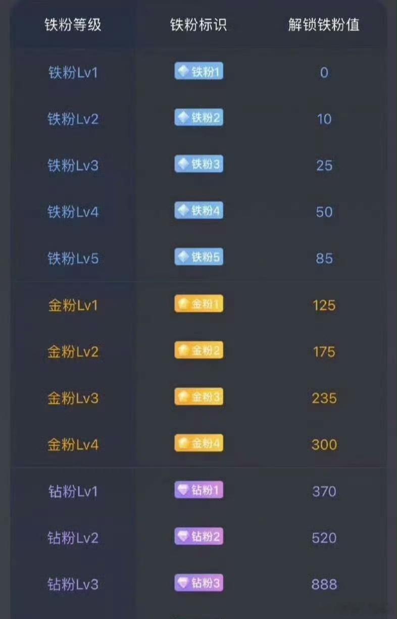 集合打铁，让关系更铁！🌺每日打卡攒能量，铁粉等级节节升！🔥🌺铁粉→金粉