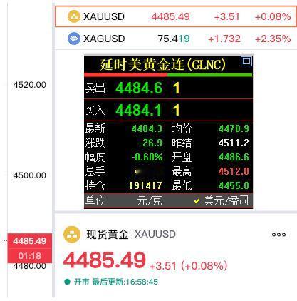 好消息，现货黄金刷新翻红，并超过国际金价。现货黄金报价4485.49美元