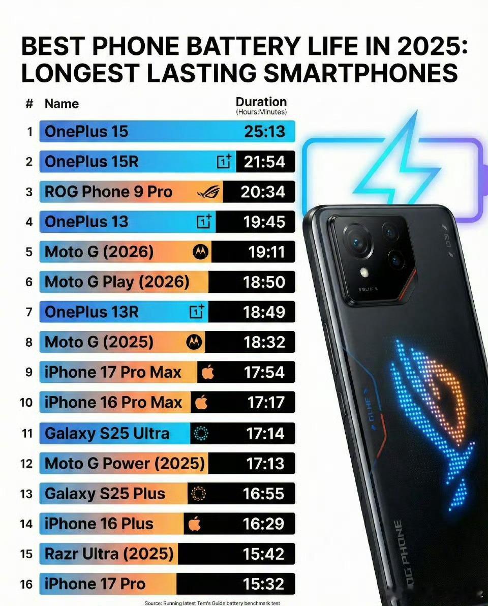 手机续航排行榜，看看你的手机入围了没有！