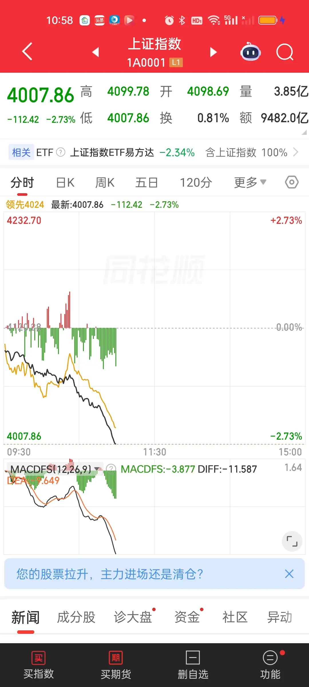 科技股暴力下杀，资金大幅流出。老登股以为属于它们的春天就要来了。哪曾想它们错判了
