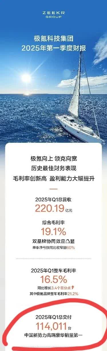 极氪一季度财报来了。220亿营收，整车营收190.96亿交付了11.4万台车