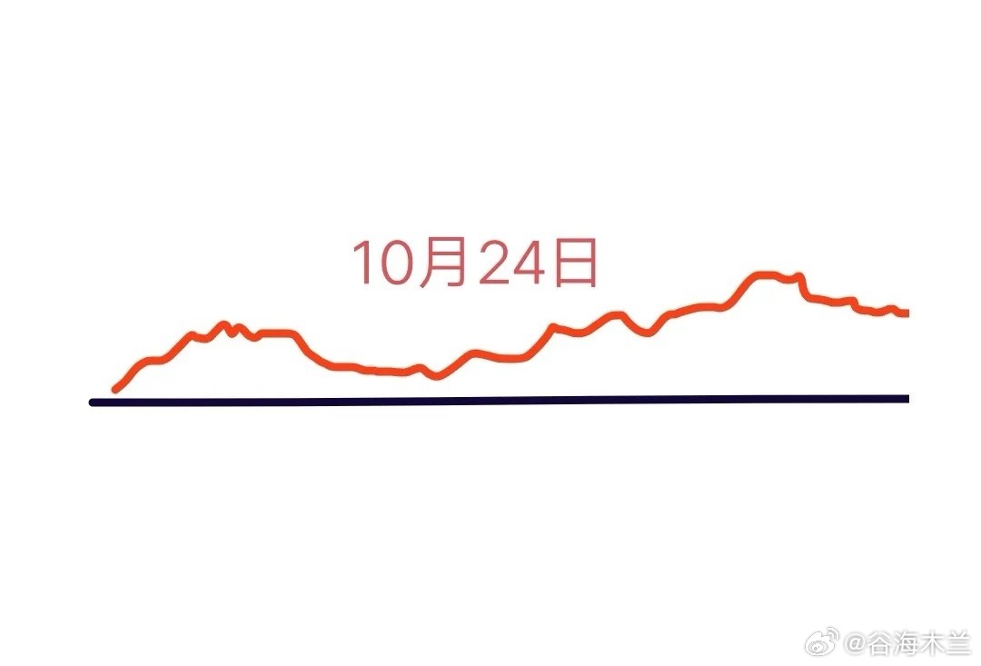 明天是A股本周最后一个交易日，大盘会怎么走呢？下面就是我的看法:大盘今天的走势可
