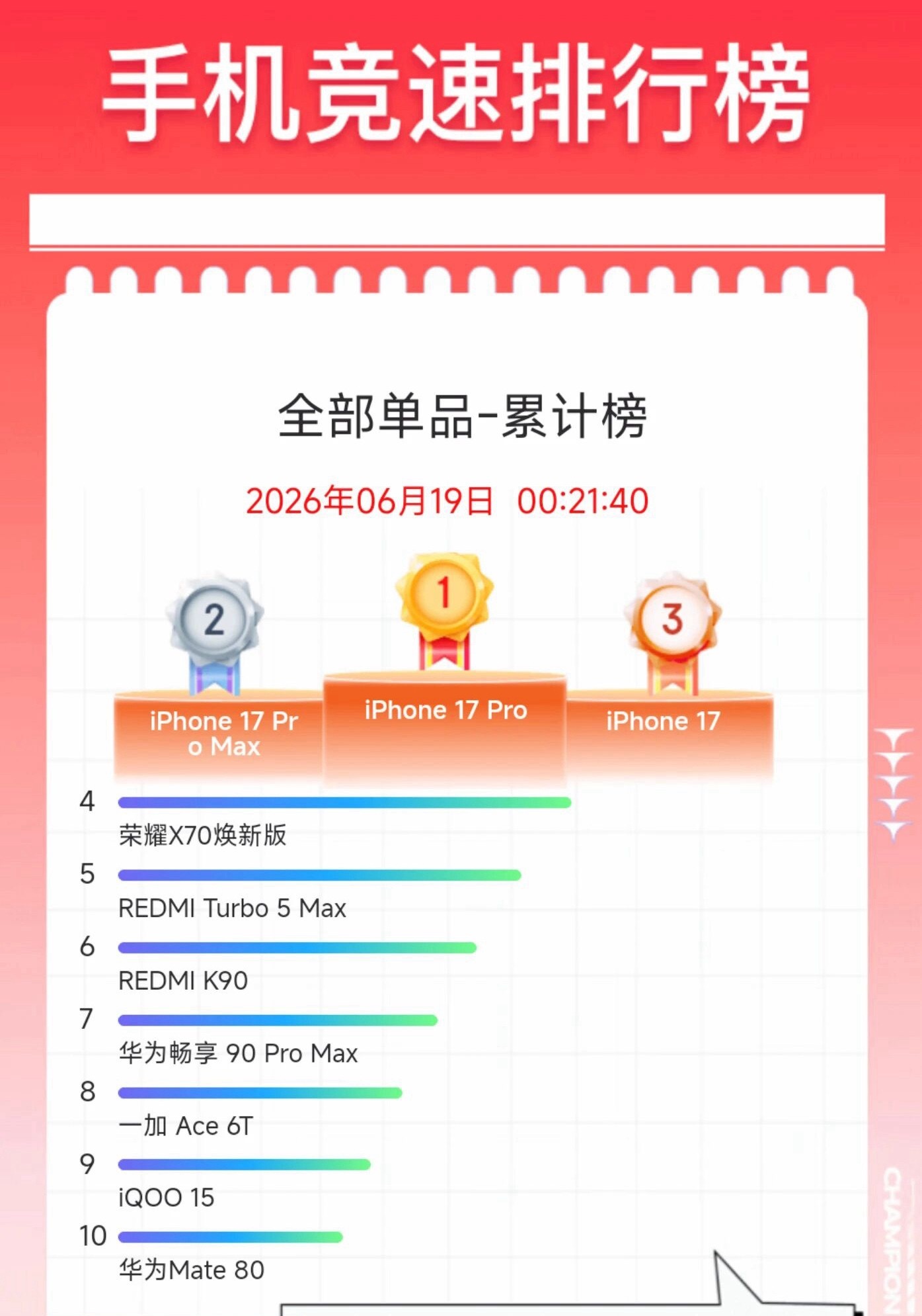 618购物节正式结束；根据某东618手机竞速排行榜，手机单品累计最终排名是：①i