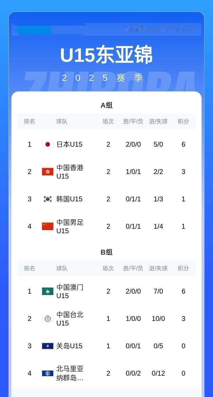 U15东亚杯积分榜：日本2连胜积6分领跑，国少两场1负1平积1分进1球丢4球仍