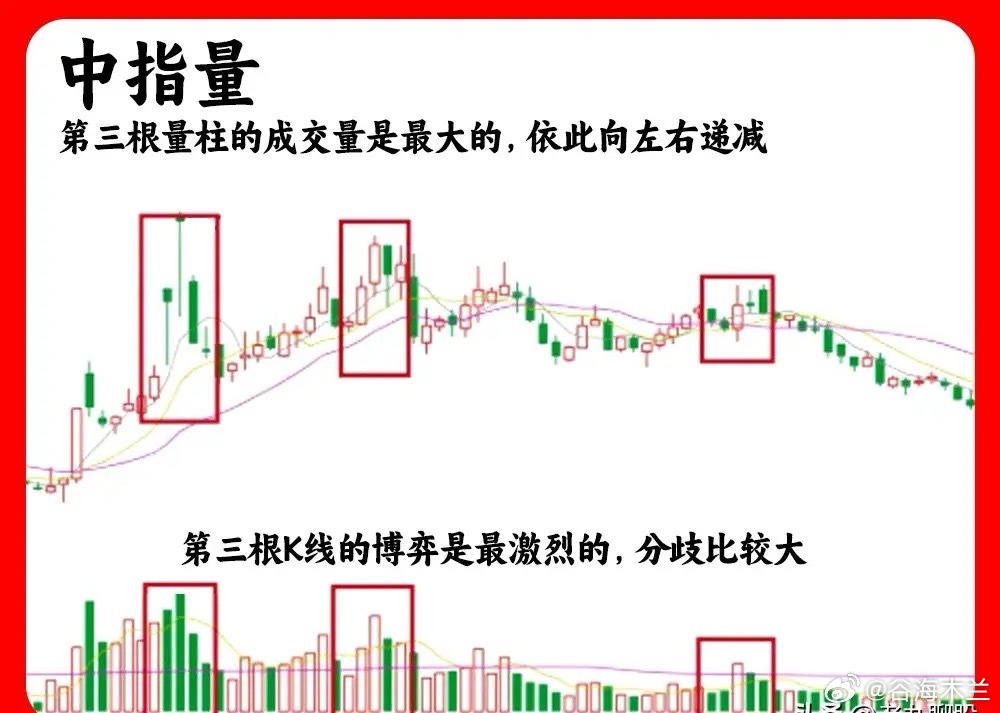 一定要注意！衡量一个人是不是新手，就是看他会不会看成交量，对成交量的理解能力。我