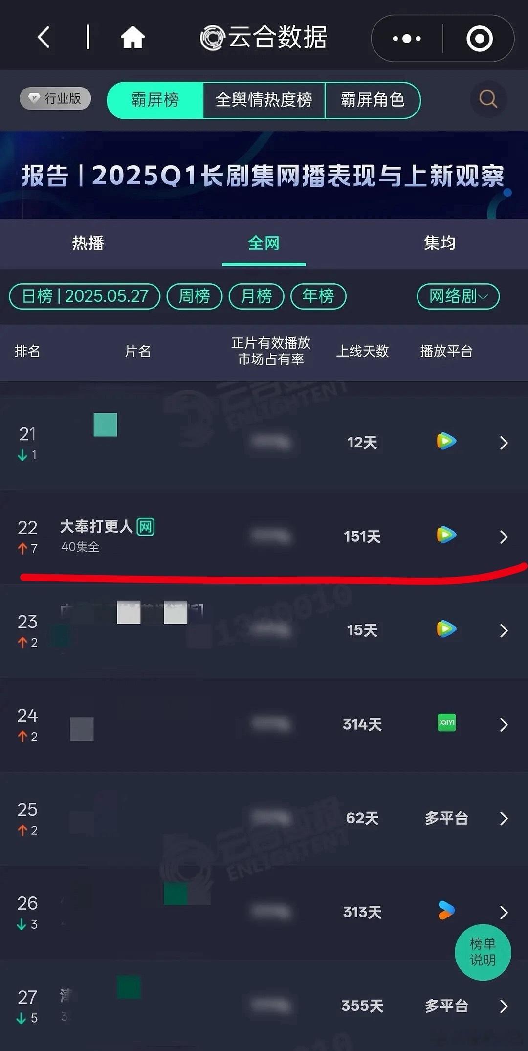 大奉播完这么久还持续有这么多新观众入场，永恨黑营销🤧​​​