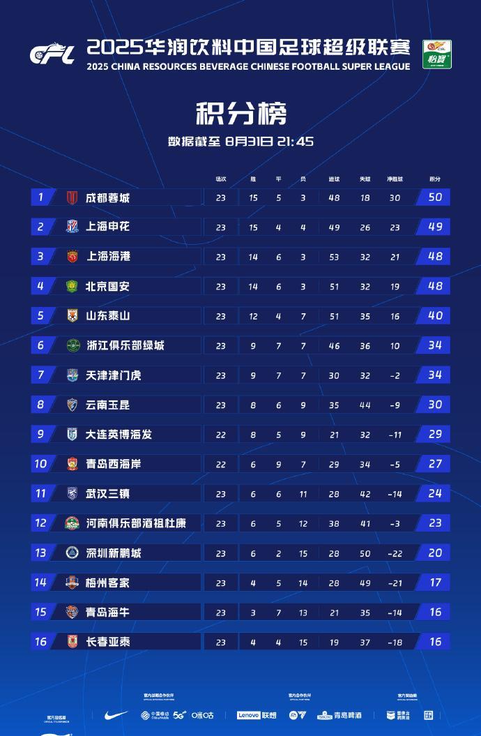 中超联赛第23轮，争冠陷入怪圈，保级逐渐分层。中超第23轮其实还有一场未踢，大