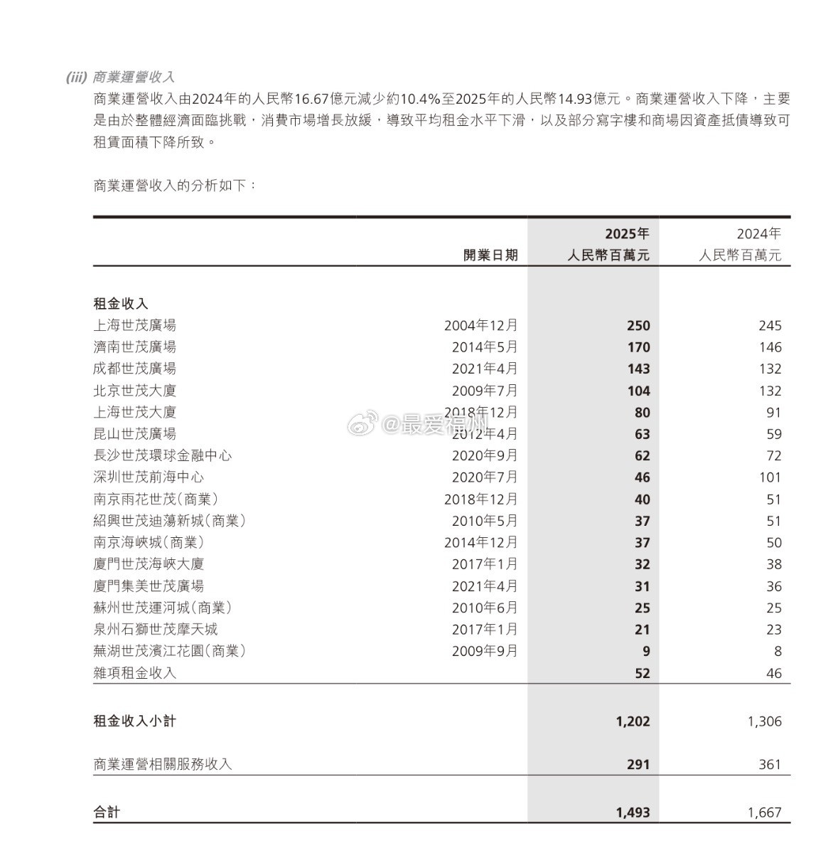 世茂各大酒店去年经营收入情况一览：