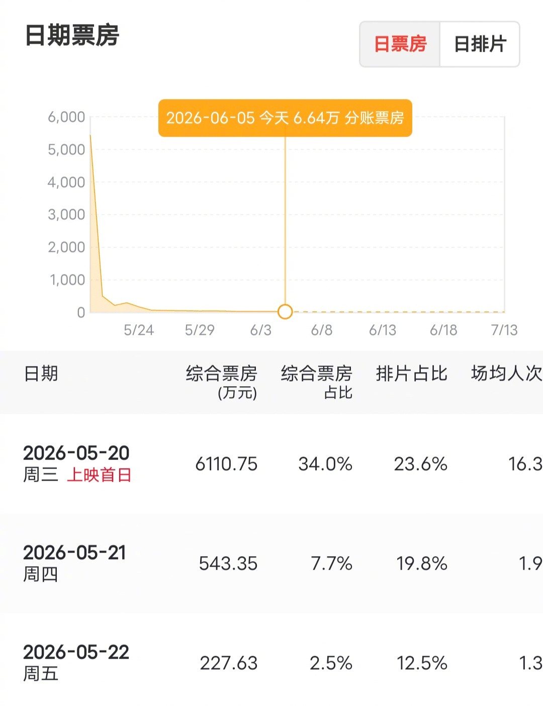 这部电影《错过了，遗憾吗？》，挺有意思的，上映17天，累计票房7700多万，结果