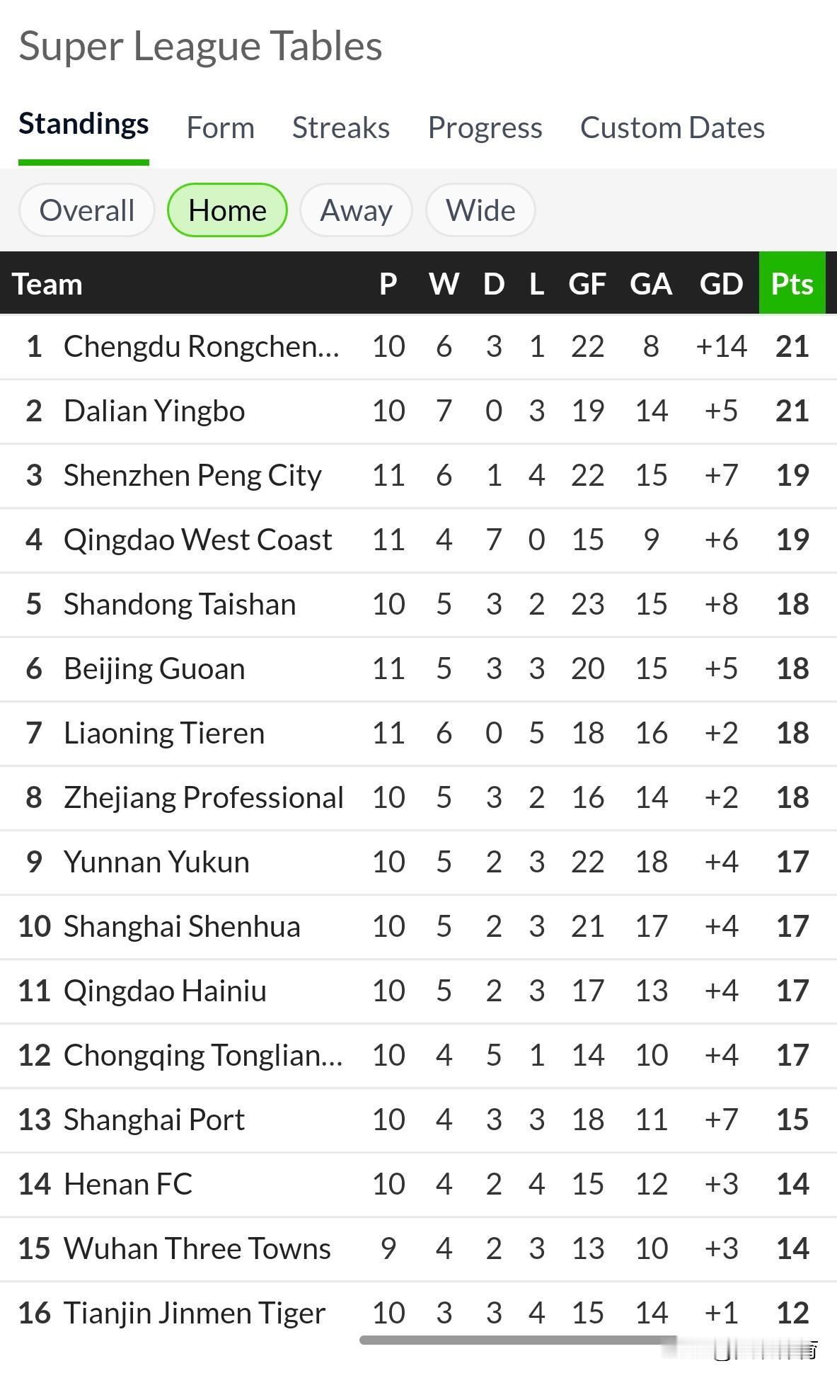 中超统计：主场无弱队。大连英博主场冠军，青岛西海岸主场不败从中超已经进行的2
