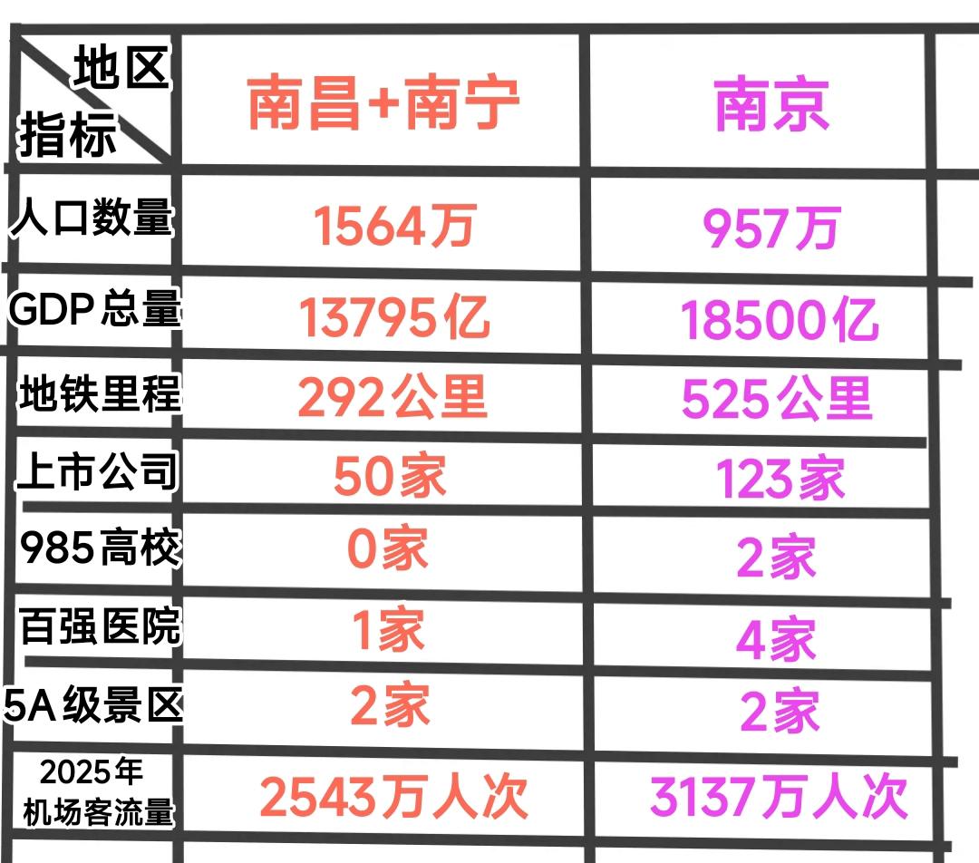 虽然南昌与南宁加起来的常住人口数量比南京多了607万，但是仔细对比各项指标会有很