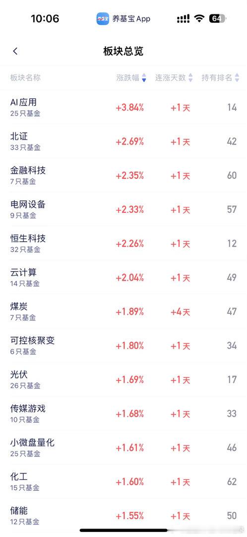 目前领涨的全是低位板块，真的要信早信，不然你刚转走它就反弹，两头轮流挨打。热门板