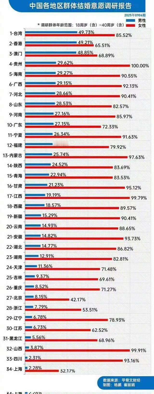 看这个调查，现在结婚意愿女性远远高于男性​​，有点意思！
