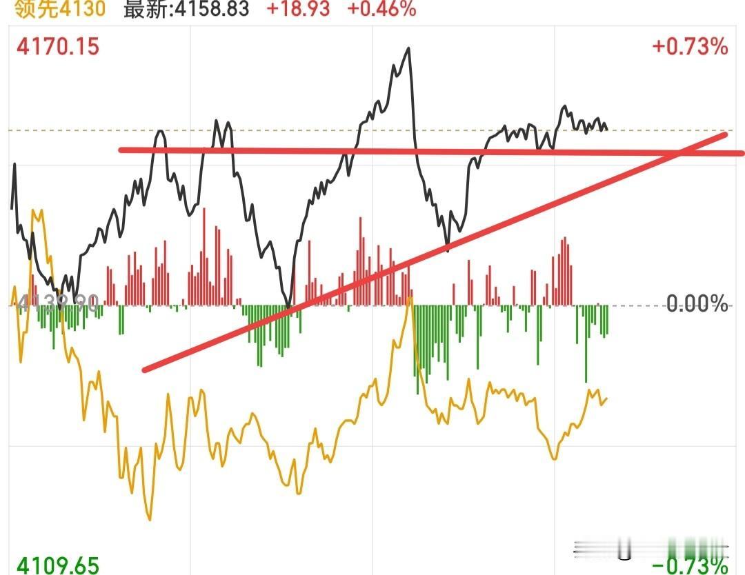 大盘今天跳水的概率很低，那些因外围消息影响的大权重方向，一直在拉升，这些方向完全