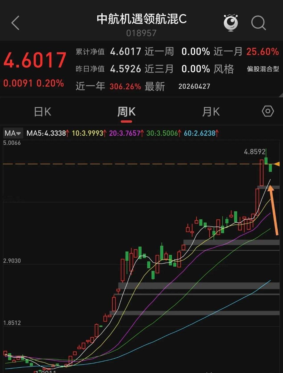 Cpo中航机遇领航这个网红基金，最近业绩表现落后，跑不过华泰柏瑞icon，财通