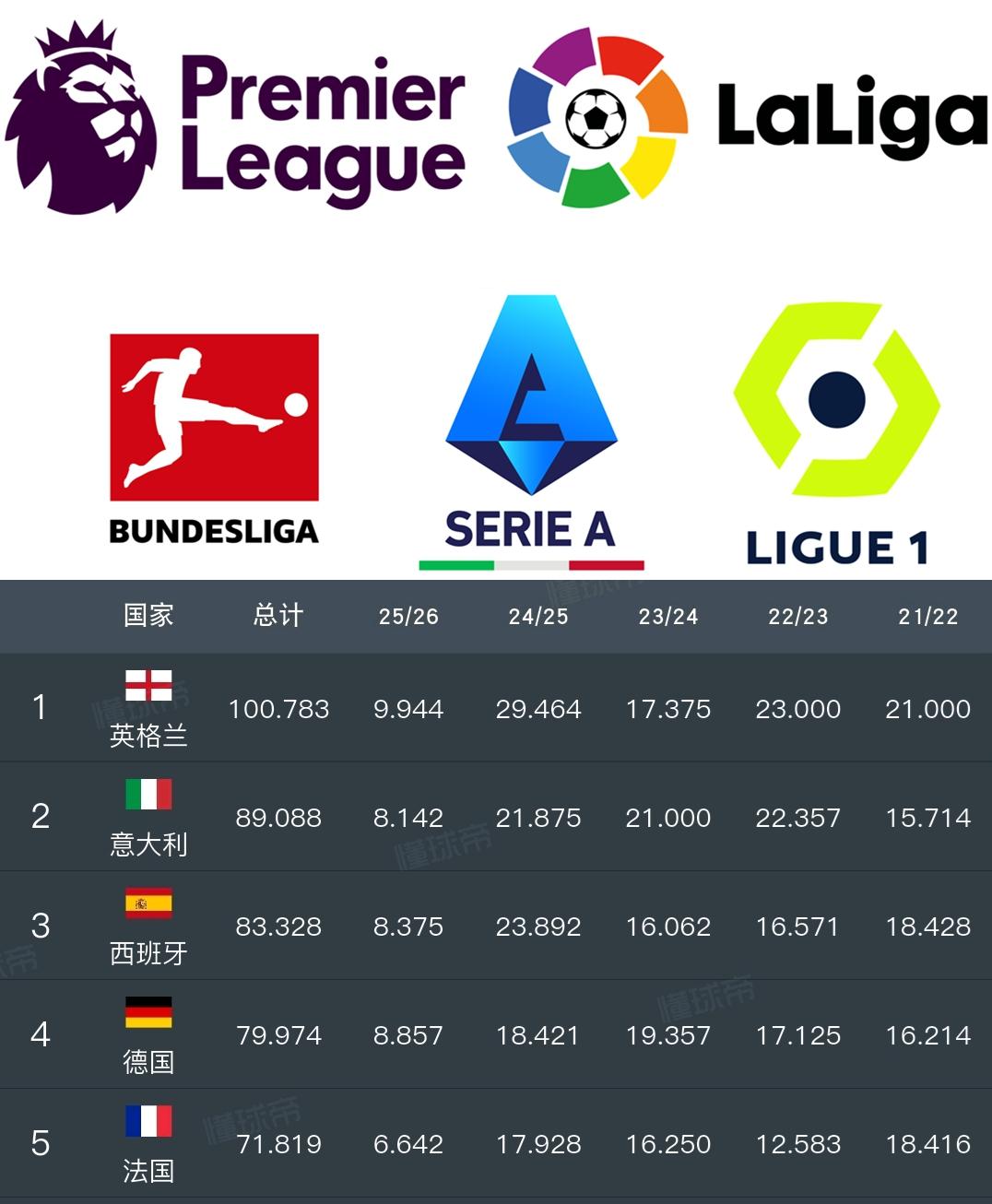 你说德甲这赛季的欧战积分有望超过西甲和意甲吗？现在的规则是只看当季的积分排名，只