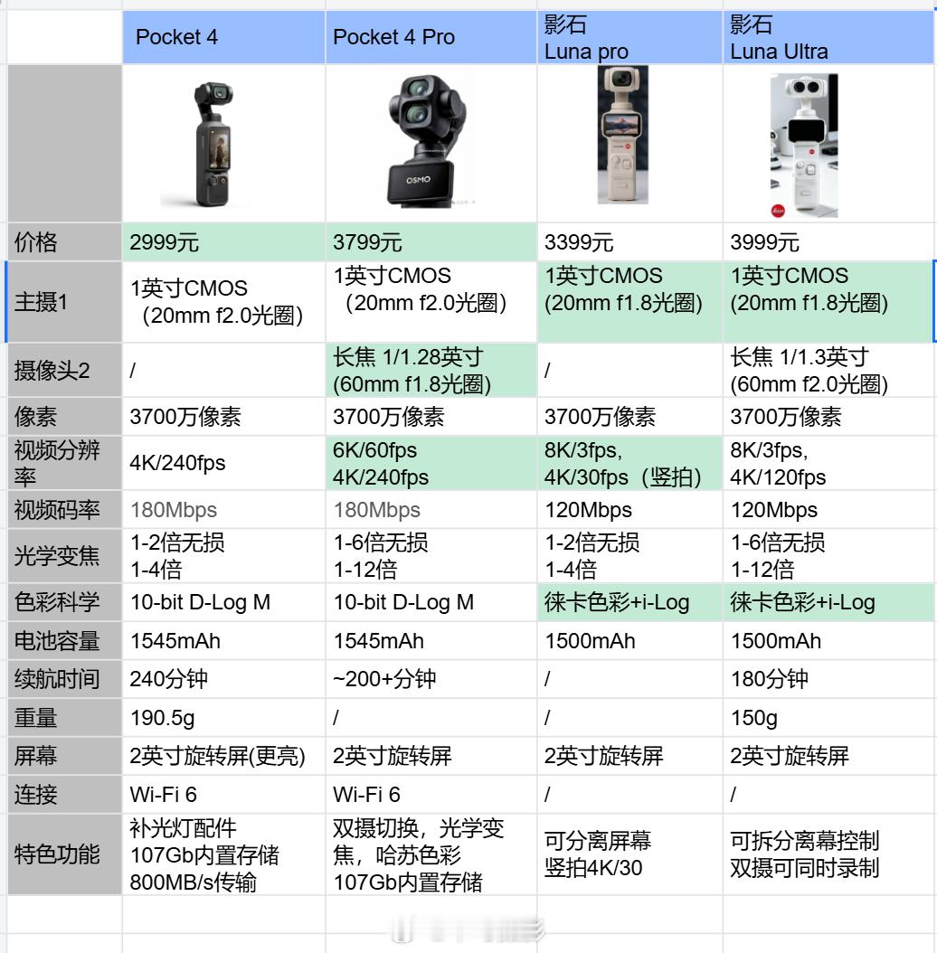 Pocket口袋相机对比大疆pocket4p影石lunaultra这是他们的