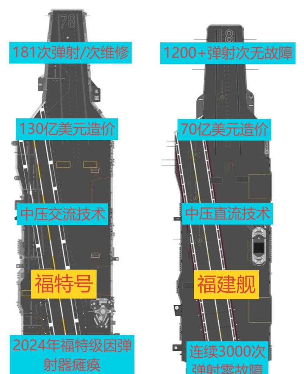 福建舰电磁弹射vs美福特级实测数据对比--中压直流技术对中压交流技术的碾压！