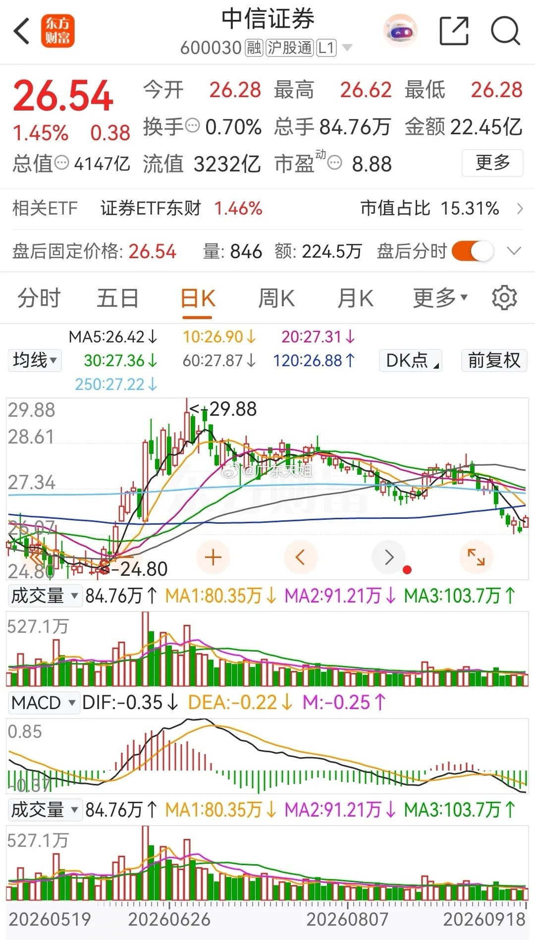 券商一哥中信证券本周五高开高走，收盘时上涨了1.45%，当前的报价为26.54元