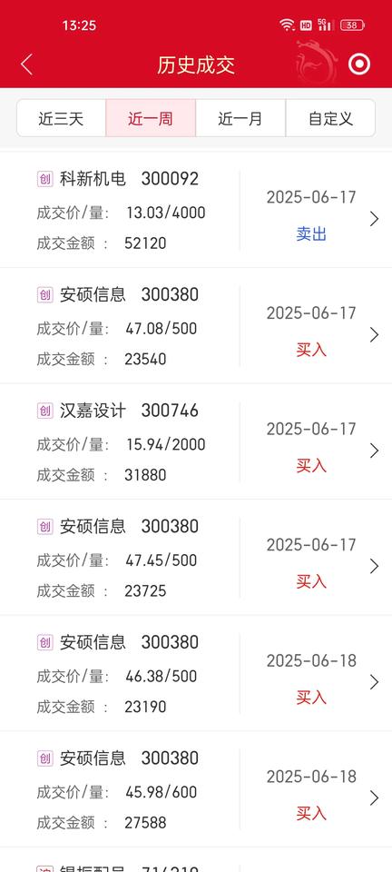 运气真不好，上个礼拜17号只赚了几百块钱就卖了，结果第二天18号就冲了个20%。