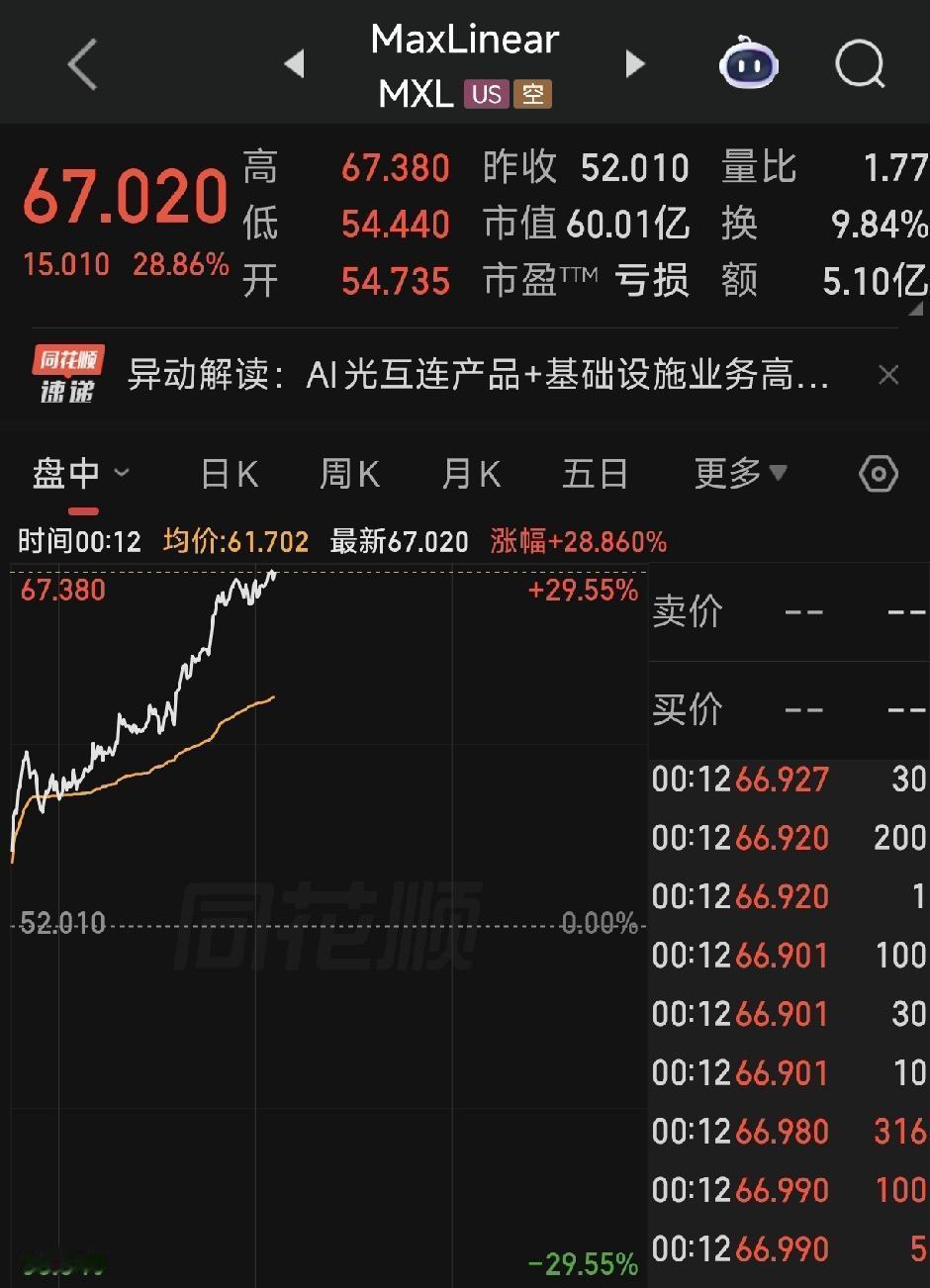 光模块目前最紧缺环节——DSP芯片。美股MXL，核心产品DSP芯片0-1出货