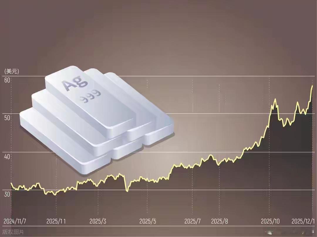 白银暴涨对中国是利是弊？白银价格一年暴涨140%，从2025年30美元/盎司直冲
