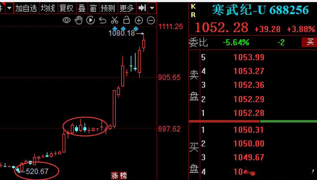 $寒武纪sh688256$从7月20日到现在，30个交易日时间，股价520到