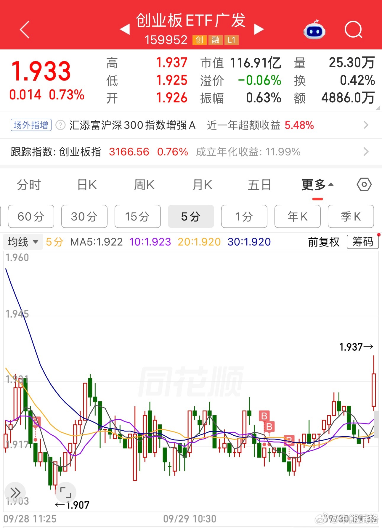 创业板基金a股​​​