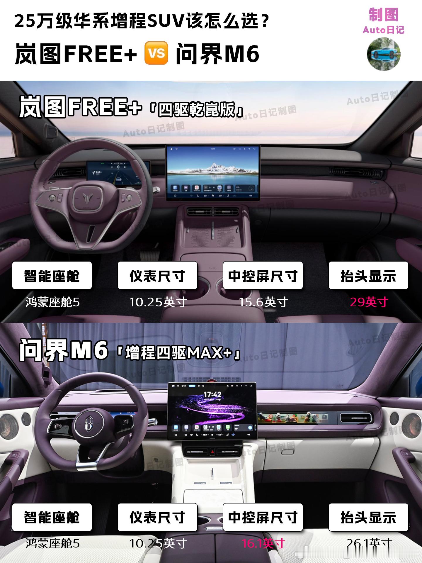 🚘问界M6比岚图FREE+贵2万，我劝你别乱花😤预算25万左右，想买一台带华
