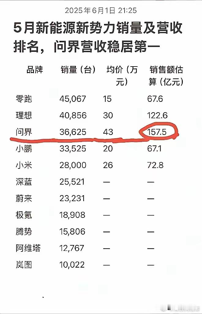 华为问界跟小米su7的均价都不一样，问界成交均价是43万，而小米均价才26万，这