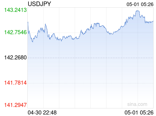 05月01日 美元兑日元突破142.9810 折算100日元汇率兑5.0790人民币
