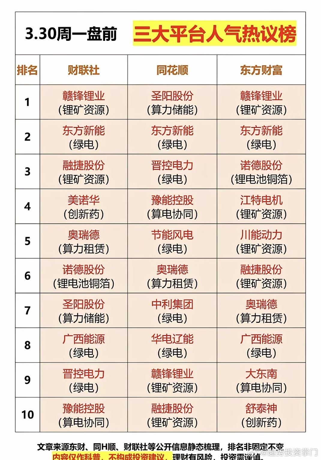 3.30周一成交活跃个股+人气热搜榜！三大平台人气热度榜1.锂矿资源2.算