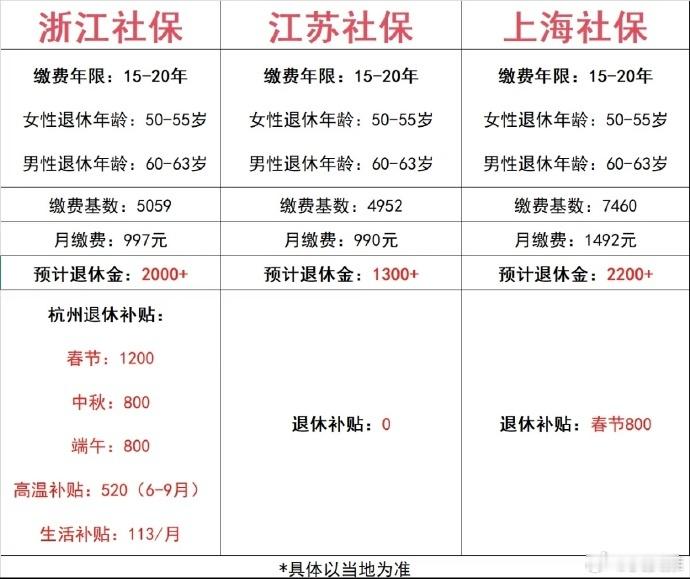 退休一共要缴纳多少年社保江浙沪社保退休金对比！浙江补贴真多啊，东北严寒有没有补贴