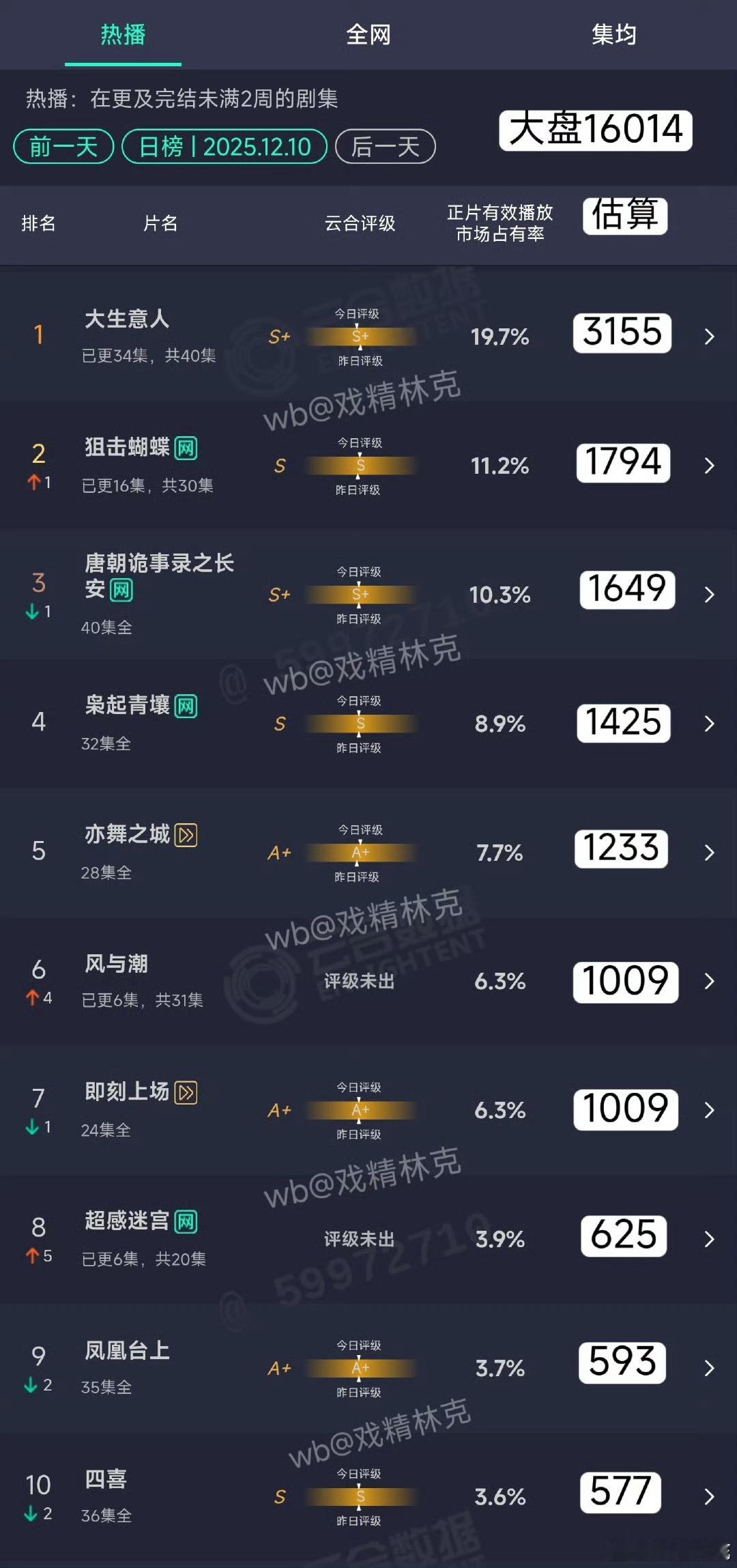 虽然但是固然血扑，要是能集均1000，风雨潮也没血扑中的血扑那么血扑了毕竟山河枕