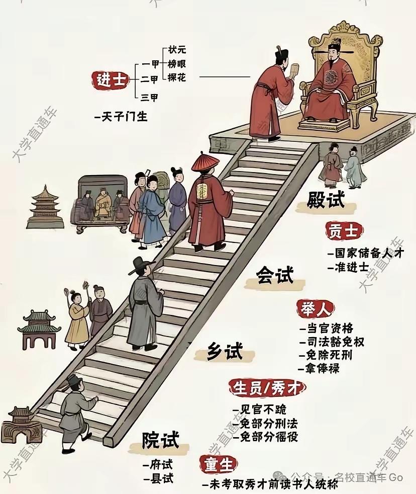 以前的科举制度：院试、乡试、会试、殿试。现在的科举制度：初考、高考、研究生考试