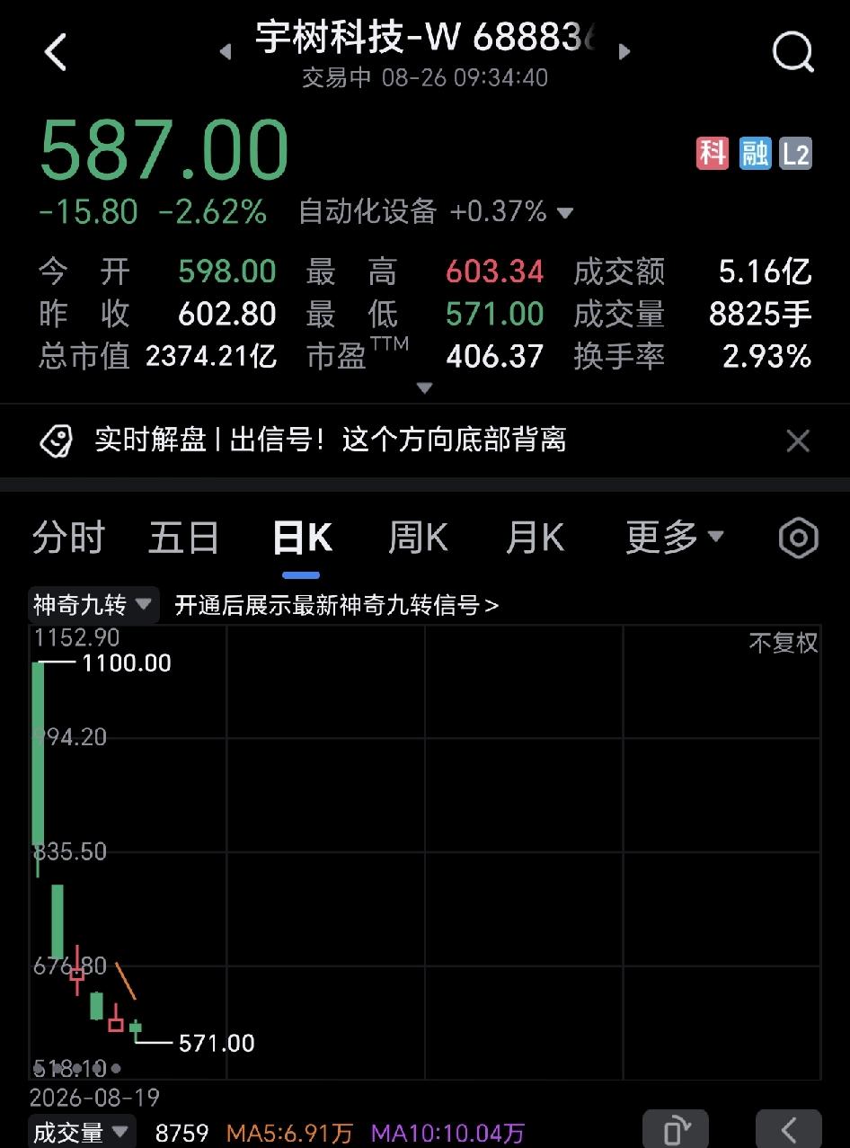 短短六宇树科技太坑人了，短短六个交易日直接腰斩，换谁也受不了。那些投资者在最高