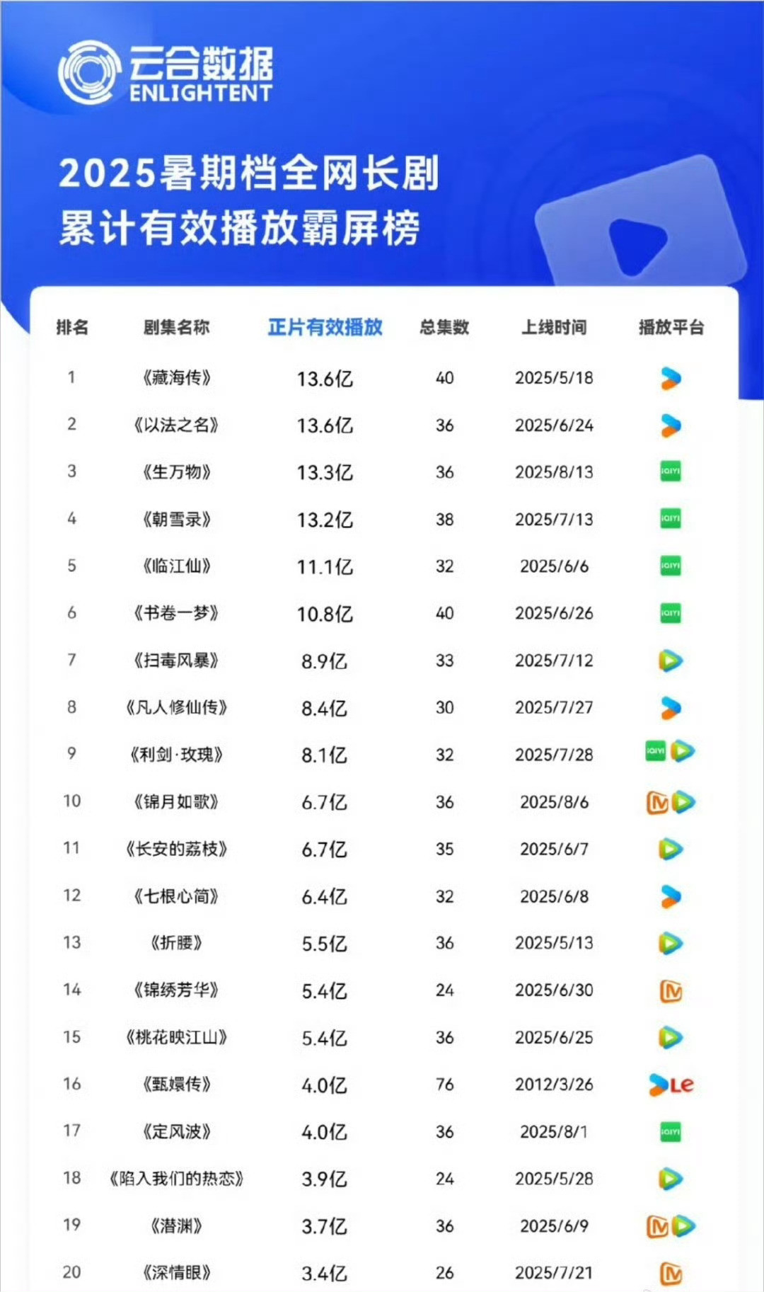 肖战藏海传暑期云合霸榜了，还是太猛了[捂脸哭]​​​