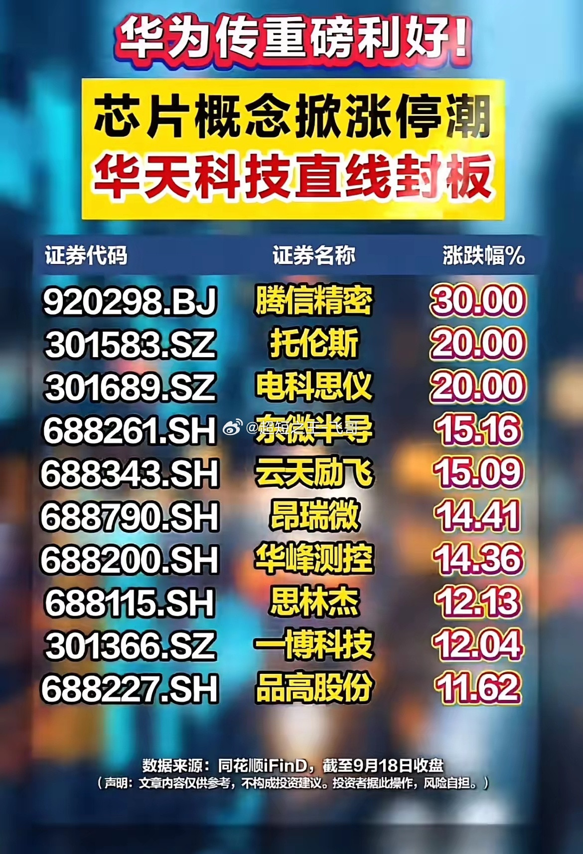 9.18收盘！华为利好引爆芯片赛道，多股20cm大涨！9月18日收盘，市场迎来明