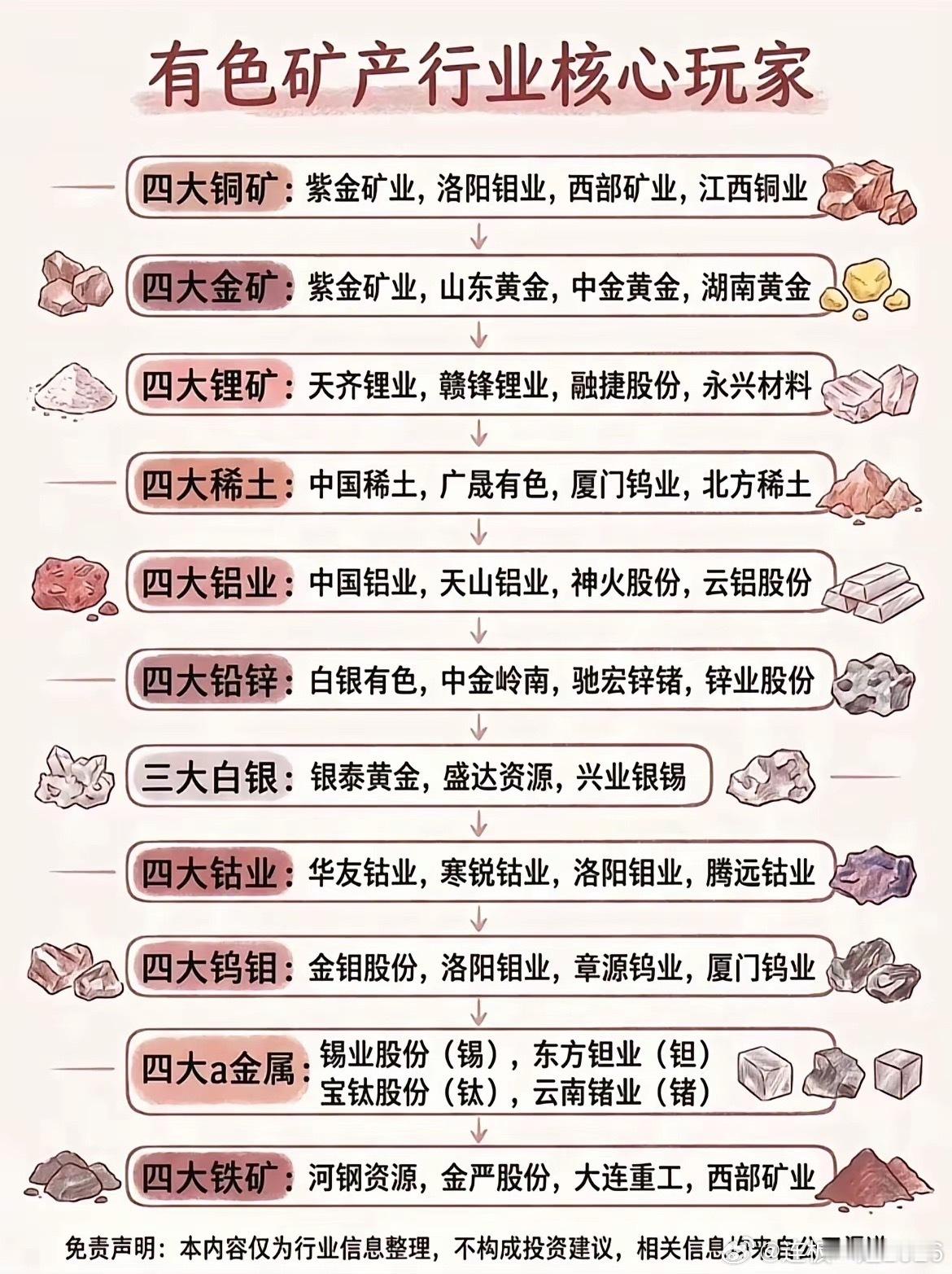 有色要起风了！各细分赛道的“龙头名单”，一文讲明白！最近有色板块涨得很猛，好多朋
