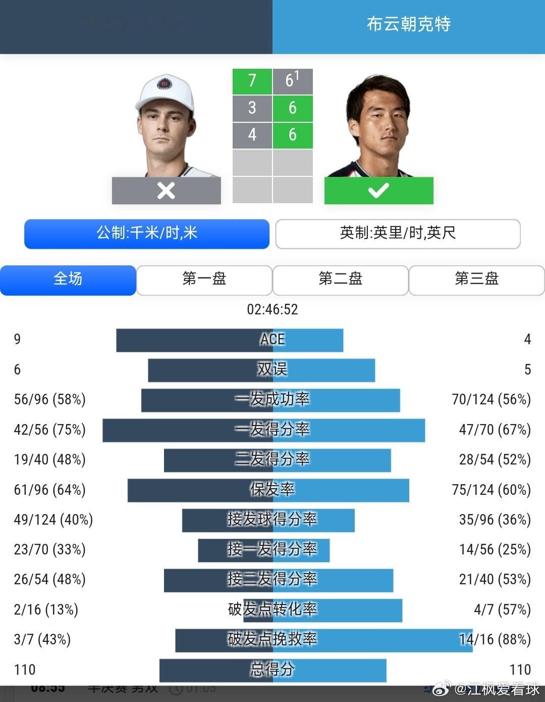 CH75林肯站🇺🇸男单8进42号种子布云朝克特🇨🇳以6-7(1)/6-3