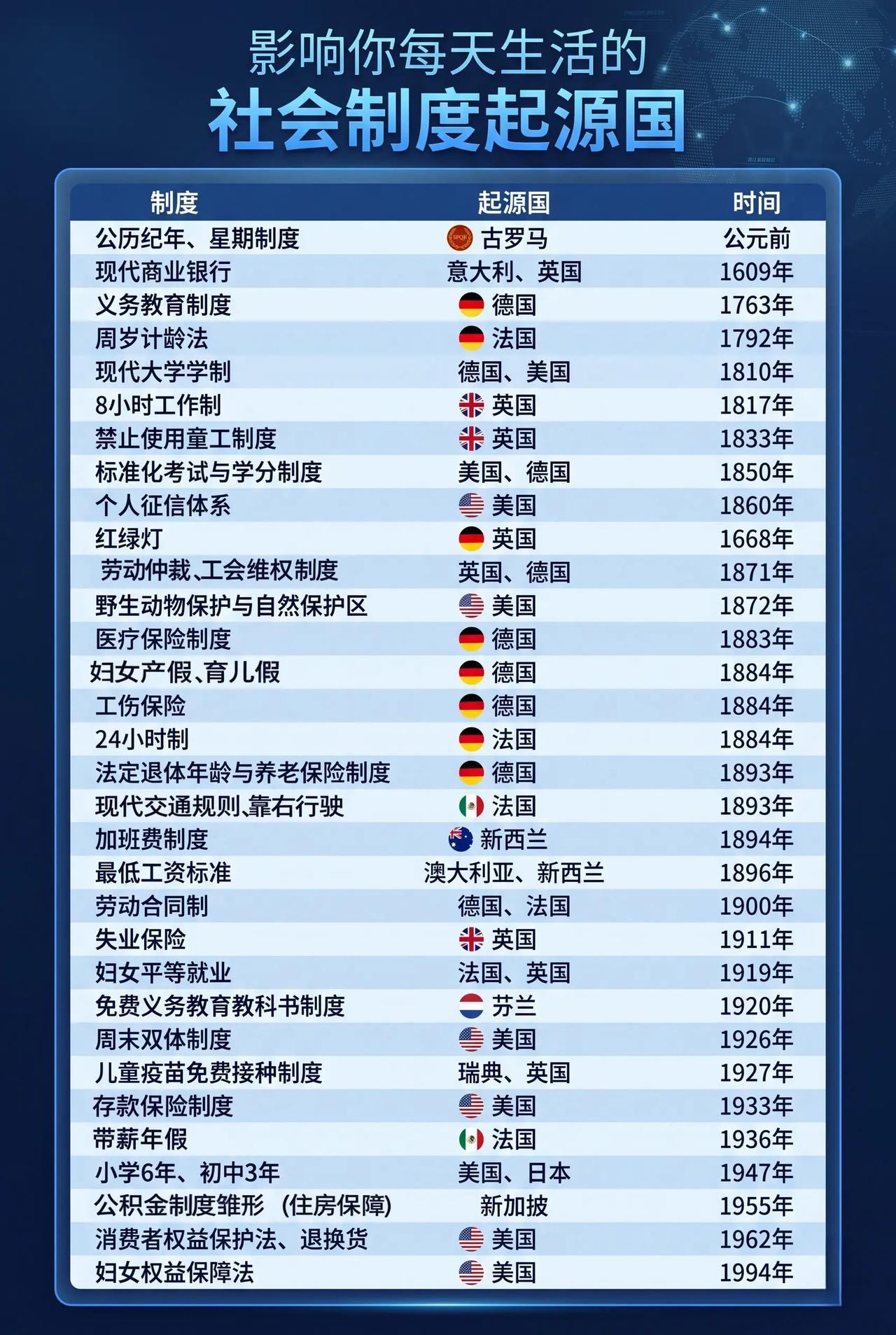 影响你每天生活的社会制度起源国。