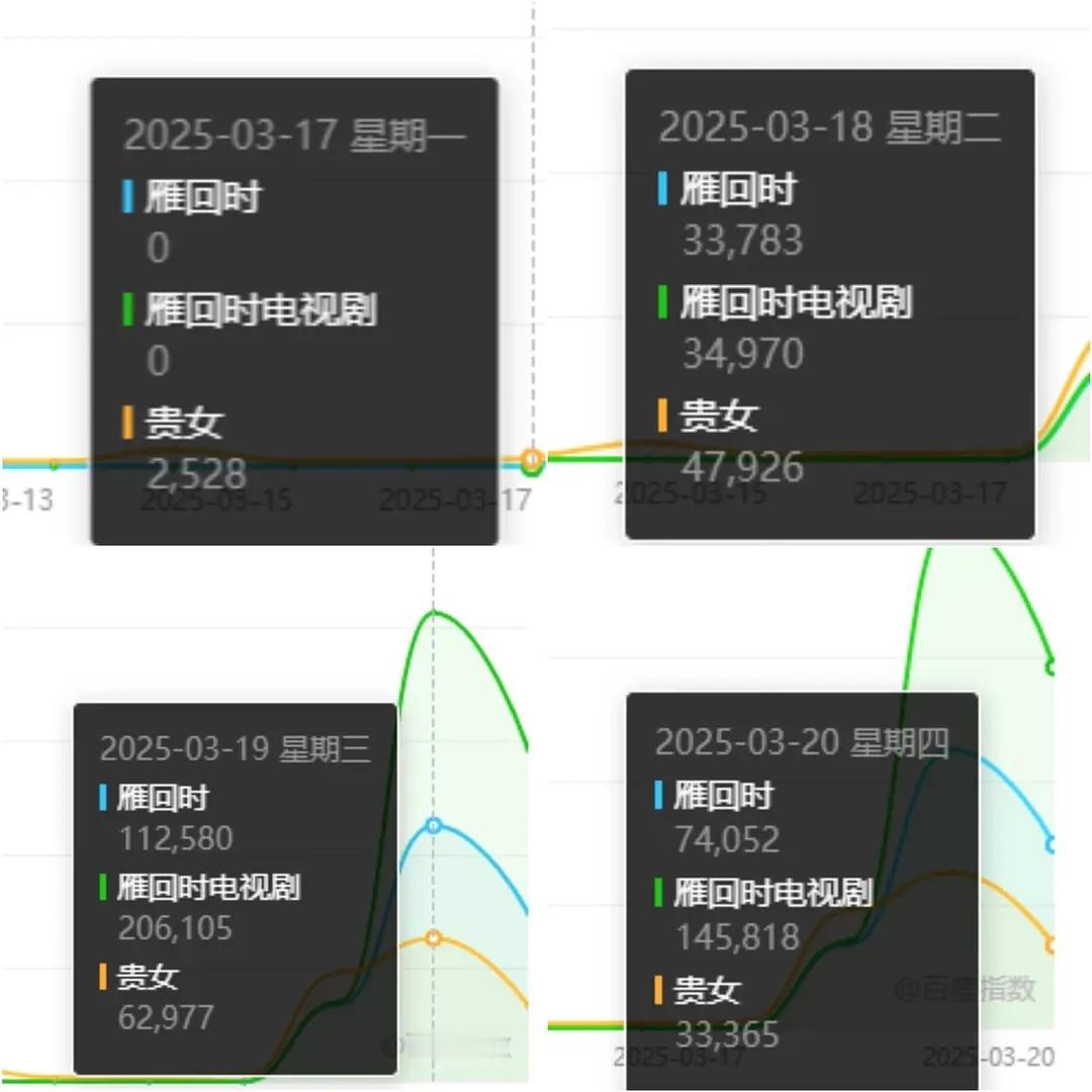 百指分流严重，贵女/雁回时/雁回时电视剧但是昨天在有活动的情况下，全都降了，跳尬